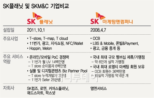 SK플래닛-SK M&C 합병법인 2월 출범(종합)