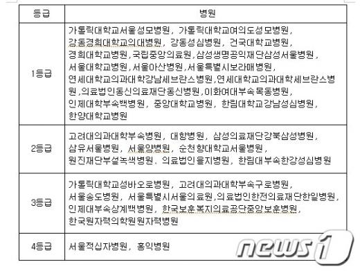 심평원 평가 대장암 수술 의료기관 등급(서울지역)  News1