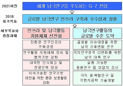 ↑'제2차 남극연구활동 진흥 기본계획' 비전 및 목표.ⓒ국토해양부 제공