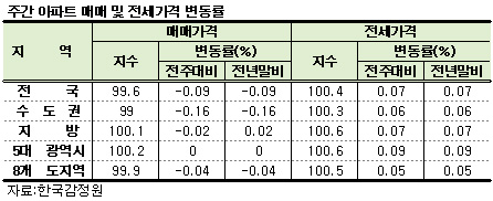 한국감정원, 실거래 반영한 주택가격 통계 첫선