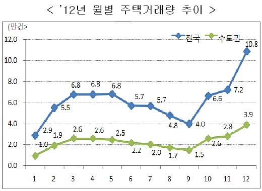 "부동산시장 바닥?"…9·10대책의 '막달효과'일 뿐