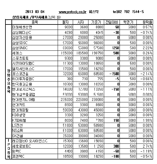[장외주식] SK텔레시스 6.58% 급등