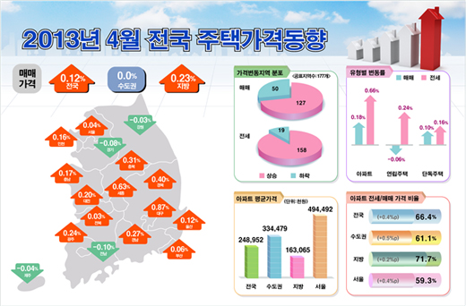 2013년 4월 전국 주택가격동향 / 한국감정원 제공