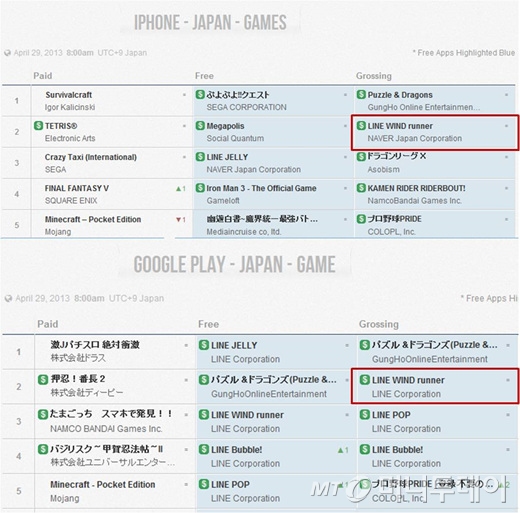 윈드러너는 일본 앱스토어와 구글플레이 게임 매출부문에서 부동의 1위인 '퍼즐&드래곤'에 이은 2위를 달리고 있다. /사진제공= 위메이드