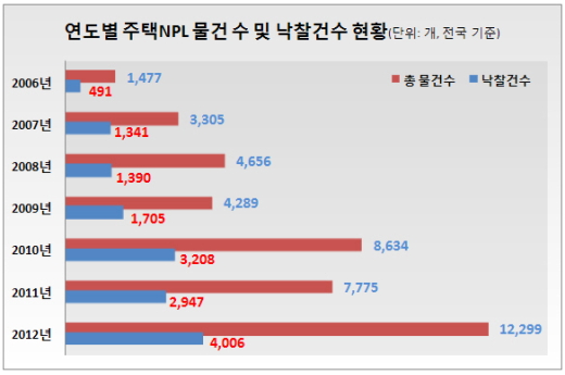 2006~2012년 연도별 주택NPL(부실채권) 물건수와 낙찰건수 현황./자료제공=부동산태인