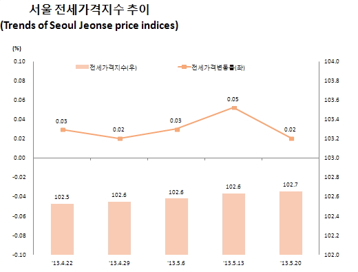 5월 4째주 서울 아파트 전세가격지수 추이와 가격변동률./자료제공=한국감정원