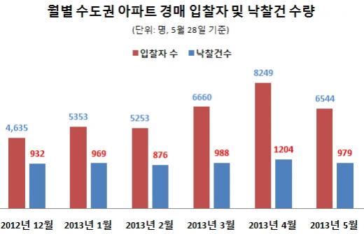 2012년 12월~2013년 5월 월별 수도권 아파트 경매 입찰자수 및 낙찰건수 그래표./자료제공=부동산태인