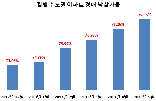 2012년 12월~2013년 5월 월별 수도권 아파트 경매 낙찰가율 추이./자료제공=부동산태인