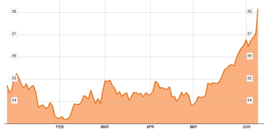 루피/달러 환율 추이(단위: 루피)/그래프=블룸버그