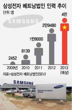 3만명 고용 '삼성 공장', 한국에 안짓는 이유가…