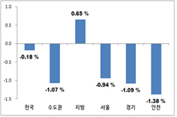 2013년 상반지 지역별 주택매매가격 변동률 / 자료제공=한국감정원