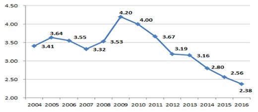 GDP에서의 SOC 투자 비중 추이(2004~2012) 및 전망(2013~2016)/자료=2013~17 국가재정운용계획  SOC 분야, 공개토론회 자료집
