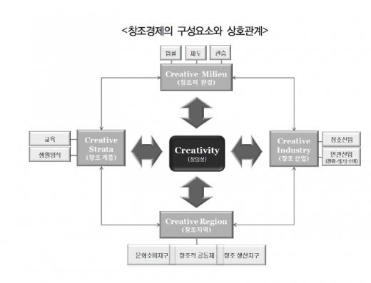 출처: 경기개발연구원, '한국형 창조경제와 일자리 강국' 中