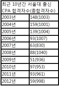 최근 10년간 CPA(공인회계사)로 진출하는 서울대 졸업생의 숫자가 1/3 수준으로 줄어들었다. 한 회계사는 