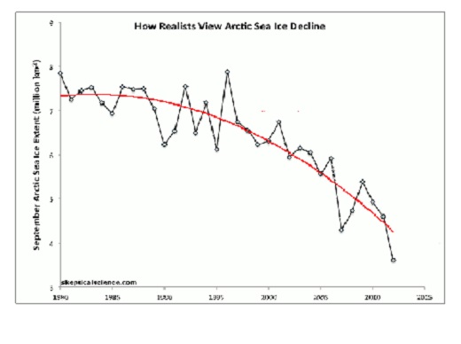 영국 가디언의 기후전문기자인 다나 누치델리는 1년 간격으로 보면 해빙 면적은 늘어나지만, 전체적 추세를 보고 온난화 여부를 판단해야 한다고 밝혔다. 누치델리가 만든 그래프는 '현실주의자들이 보는 북극 해빙 감소세'라는 이름으로 가로축엔 시간, 세로축엔 9월 북극 해빙 면적이 나와있다. /사진=가디언 