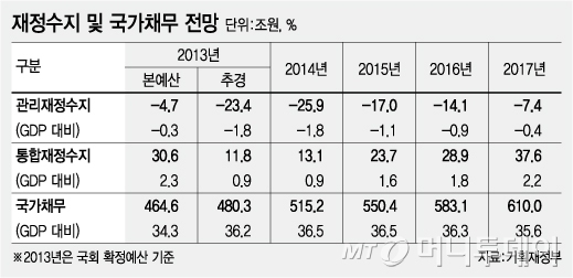 [2014 예산]내년 국채발행 97.9조원...38.6조원 순증