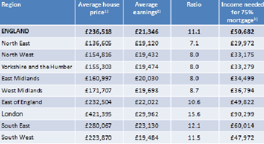 영국의 지역별 연소득 대비 집값 비율. 런던 집값은 연소득의 15.6배에 달한다./자료제공=NHF(주택조합연합)
