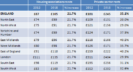 영국의 지역별 주택조합 임대료와 일반 개인주택의 임대료 비교표./자료제공=NHF(주택조합연합)
