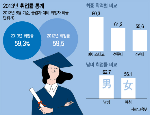 대학 졸업자 절반이 취업재수생인 한국사회