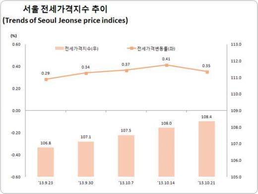 전국 아파트 전세 가격은 61주 연속 상승세를 이어갔다./자료=한국감정원