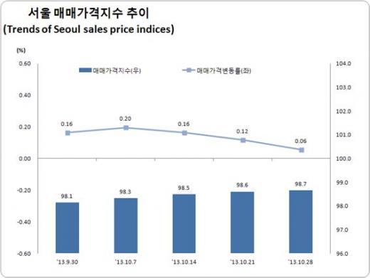 전국 매매 가격은 0.10%오르며 전국 9주 연속 상승했다./자료=한국감정원