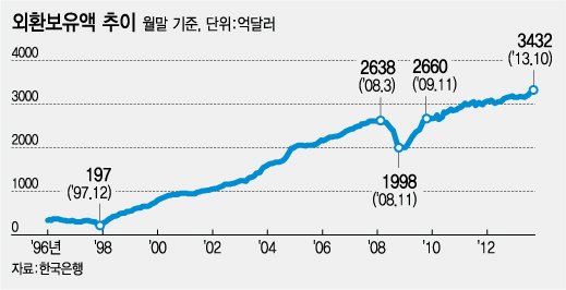 한국은행은 지난 5일 현재 우리나라 외환보유액은 3432.3억달러로 전월말(3369.2억달러) 대비 63.0억달러 증가했다고 발표했다. 세계 7위 수준으로 대한민국 역사상 최대 규모다. /표=강기영 디자이너