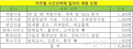 삼성, 시간선택제 6000명 채용..'일·가정 양립' 목표