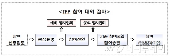 10월 APEC때 TPP '관심표명' 안한 韓...왜?