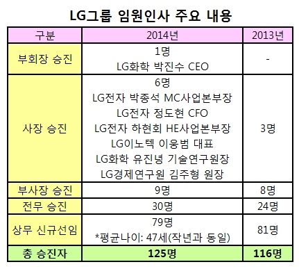 LG그룹 '내년=위기'… 인사·조직개편 뜯어보니