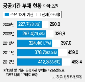 공공기관 '방만경영' 내년3분기 평가…기관장 해임