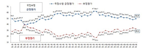 박근혜 대통령 국정수행 지지율 추이(단위: %, 리얼미터 제공) © News1