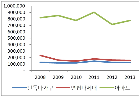 2008~2013년 주택 유형별 전국 주택 거래량. / 자료제공=국토교통부