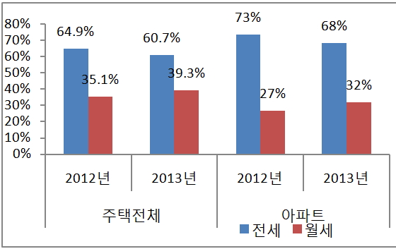 2012~2013년 주택 임대거래 중 전월세 비중. / 자료제공=국토교통부