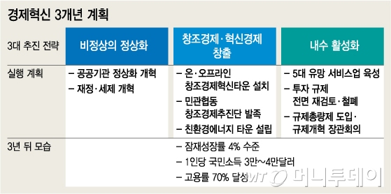 朴 경제혁신 3개년 계획, '3·3' 통해 '4·4 달성'