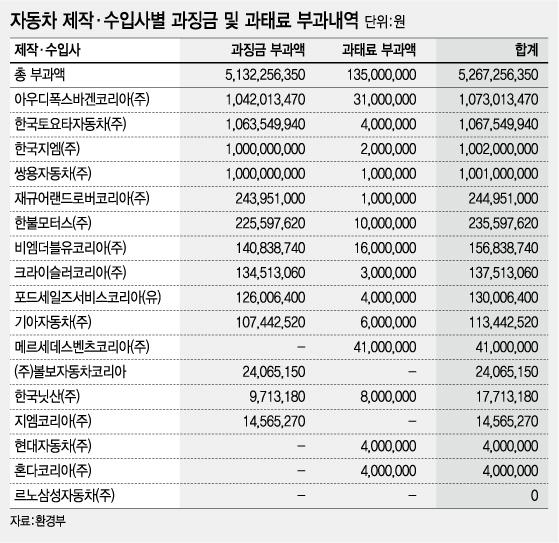 '배출가스부품 무단교체' 아우디·토요타 등 과징금 51억