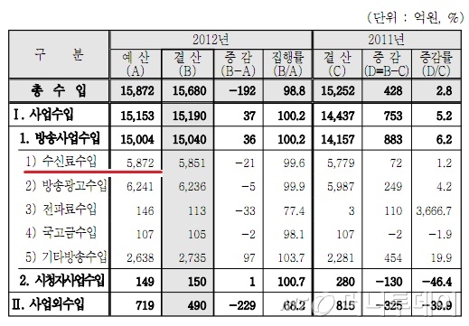 2012 회계연도 KBS 결산승인안 '부문별 수입실적'(자료=국회 의안정보시스템)