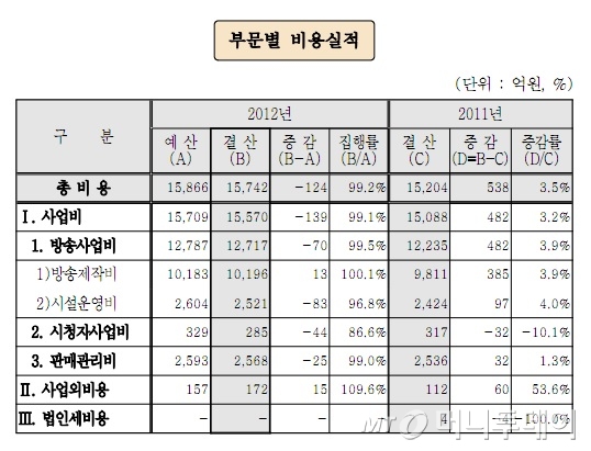 2012 회계연도 KBS 결산승인안 '부문별 비용실적'(자료=국회 의안정보시스템)