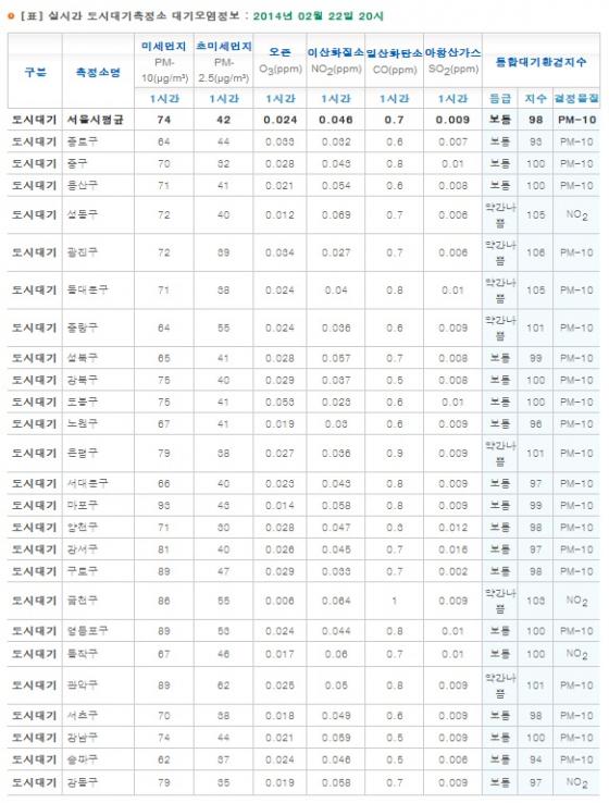 서울시가 22일 저녁 8시 발표한 실시간 도시대기측정소 대기오염정보 / 자료=서울시 대기환경정보