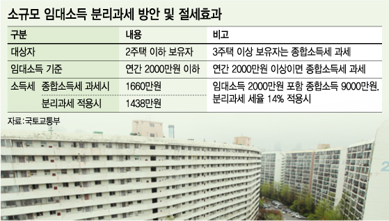 "임대소득 2000만원 분리과세 '미친 전셋값' 부추길수도"
