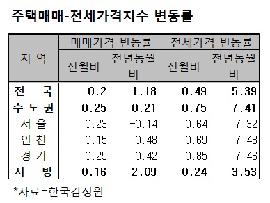 집주인 호가 올리기 과열…서울 1주일새 0.13%↑