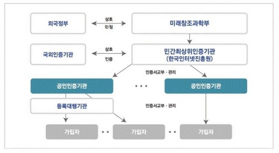 전자서명법에 따른 국내 공인인증제도 구조/사진제공=한국인터넷진흥원(KISA) 전자서명관리인증센터