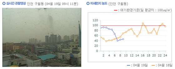19일 오전 9시11분 인천 구월동의 실시간 미세먼지 관찰 영상(왼쪽)과 미세먼지 농도 측정치(오른쪽) /자료=국립환경과학원