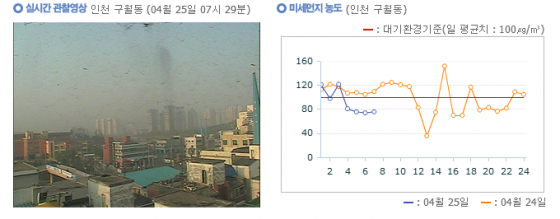 25일 오전 7시29분 인천 구월동의 실시간 미세먼지 관찰 영상(왼쪽)과 미세먼지 농도 측정치(오른쪽) /자료=국립환경과학원