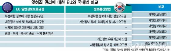 잊혀질 권리에 대한 EU과 한국 법제 비교