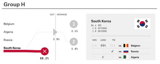 알제리전에서 2대 4로 완패하며 1무 1패(골득실 -2)를 기록 중인 한국의 16강 진출 가능성이 1%에도 채 못미치는 것으로 나타났다/ 사진=파이브서티에이트 홈페이지 캡처