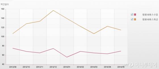 2013년 9월부터 지난해 5월 월별 법률 서비스 지수/그림제공=한국은행<br>