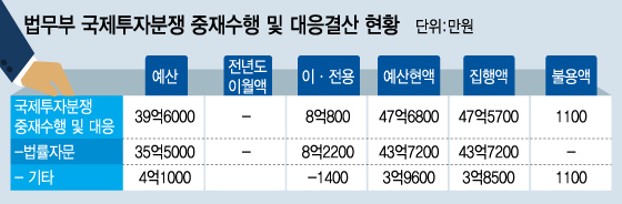 '먹튀 론스타' 소송 대응하느라 쓴 돈만 47억... 자칫하면 4.3조 뜯길 판