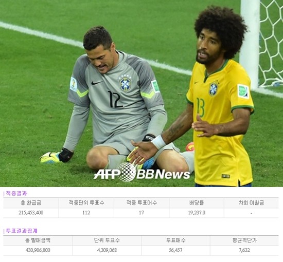 득점을 허용한 뒤 망연자실하고 있는 브라질 축구 대표팀 선수들(위쪽)과 브라질과 독일이 벌인 2014 브라질 월드컵 4강전 경기 배당률/ AFPBBnews=News1(위쪽), 스포츠토토 공식 홈페이지 캡처