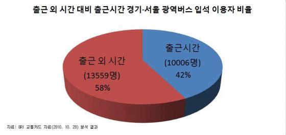 출근시간(오전 6시반~8시반) 경기-서울 광역버스 입석이용자 비율. 불과 2시간 사이에 전체 입석이용자의 42%가 발생하고 있다./ 자료=경기개발연구원