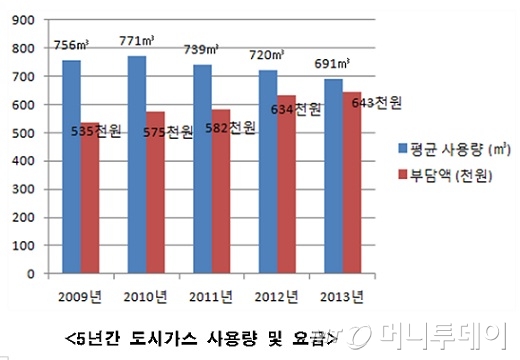 작년 서울시민 1인당 생활연료비 105만원 지출